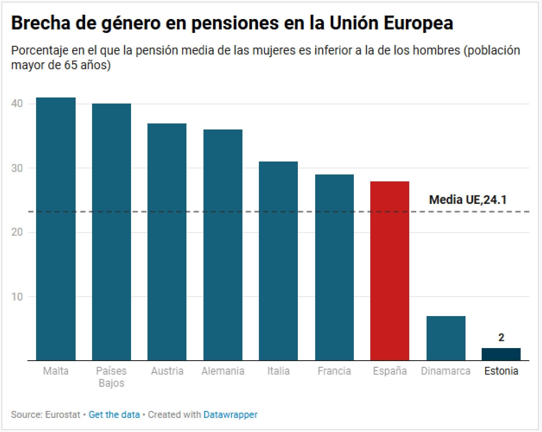 La desigualdad no se jubila: impacto de las brechas de género en la jubilación en España — imagen 3